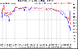 Solar PV/Inverter Performance Photovoltaic Panel Voltage Output