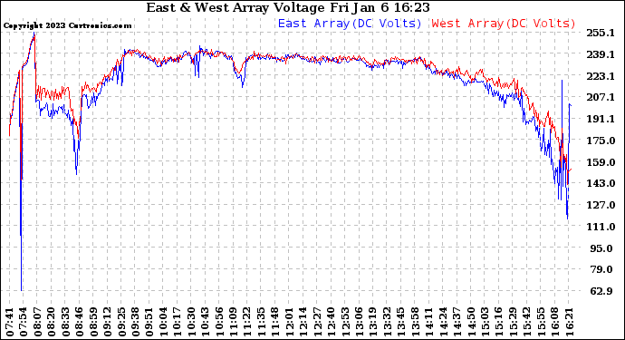 Solar PV/Inverter Performance Photovoltaic Panel Voltage Output