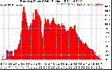 Solar PV/Inverter Performance East Array Power Output & Solar Radiation