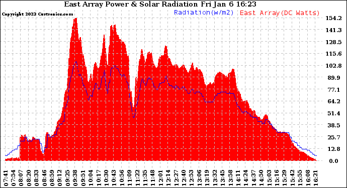 Solar PV/Inverter Performance East Array Power Output & Solar Radiation