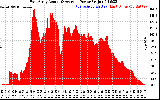 Solar PV/Inverter Performance East Array Actual & Average Power Output