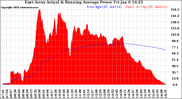 Solar PV/Inverter Performance East Array Actual & Running Average Power Output