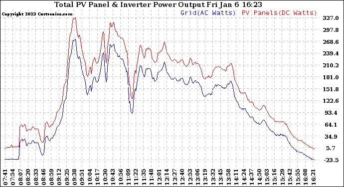 Solar PV/Inverter Performance PV Panel Power Output & Inverter Power Output