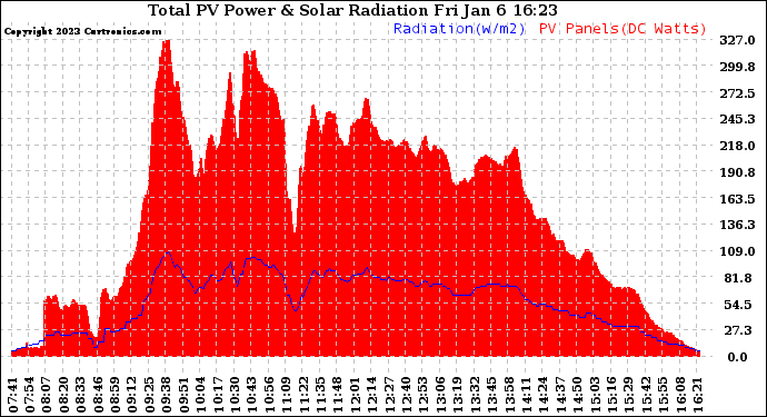 Solar PV/Inverter Performance Total PV Panel Power Output & Solar Radiation