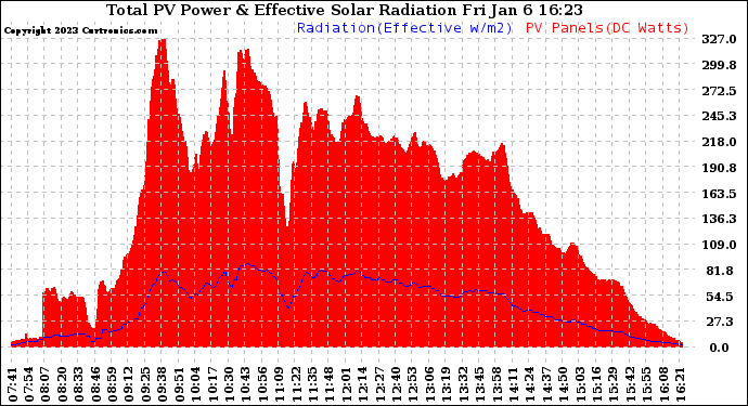 Solar PV/Inverter Performance Total PV Panel Power Output & Effective Solar Radiation