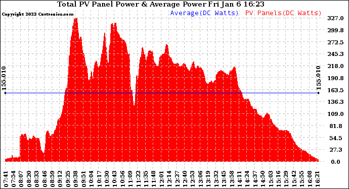 Solar PV/Inverter Performance Total PV Panel Power Output