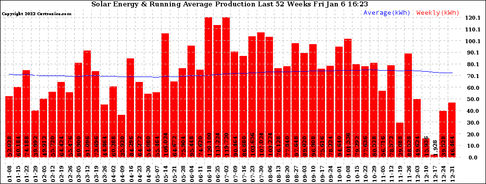 Solar PV/Inverter Performance Weekly Solar Energy Production Running Average Last 52 Weeks