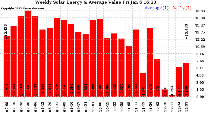 Solar PV/Inverter Performance Weekly Solar Energy Production Value