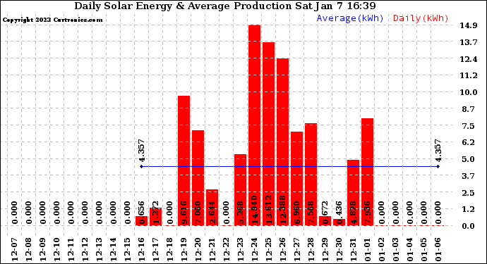 Solar PV/Inverter Performance Daily Solar Energy Production