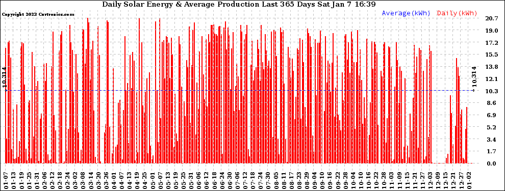 Solar PV/Inverter Performance Daily Solar Energy Production Last 365 Days