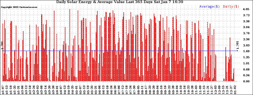 Solar PV/Inverter Performance Daily Solar Energy Production Value Last 365 Days