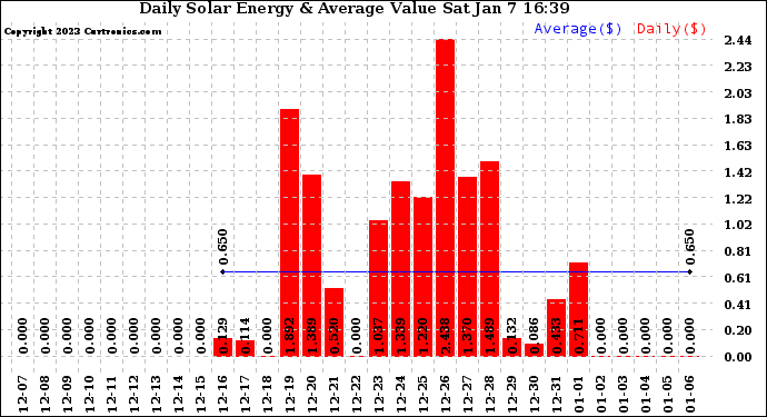 Solar PV/Inverter Performance Daily Solar Energy Production Value