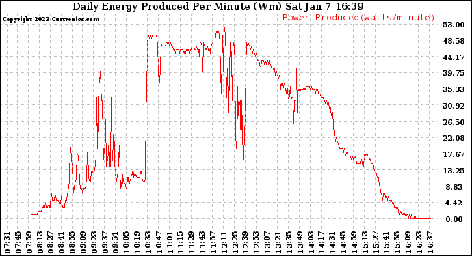 Solar PV/Inverter Performance Daily Energy Production Per Minute