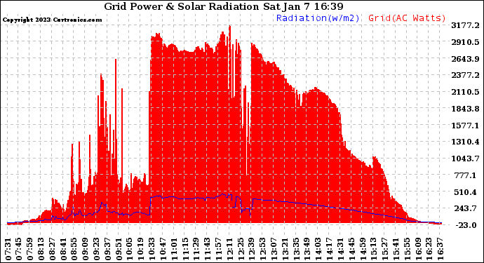 Solar PV/Inverter Performance Grid Power & Solar Radiation