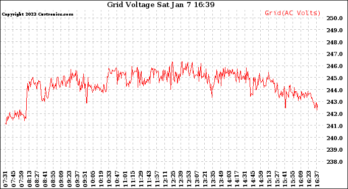 Solar PV/Inverter Performance Grid Voltage