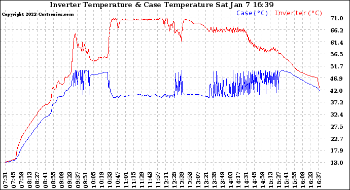 Solar PV/Inverter Performance Inverter Operating Temperature