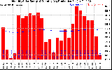 Solar PV/Inverter Performance Monthly Solar Energy Production Running Average