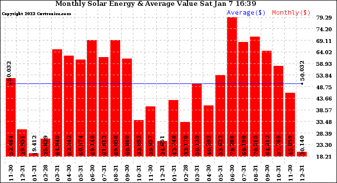 Solar PV/Inverter Performance Monthly Solar Energy Production Value