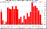 Solar PV/Inverter Performance Monthly Solar Energy Value Average Per Day ($)