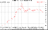 Solar PV/Inverter Performance Outdoor Temperature