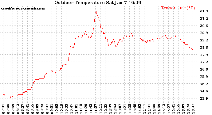 Solar PV/Inverter Performance Outdoor Temperature