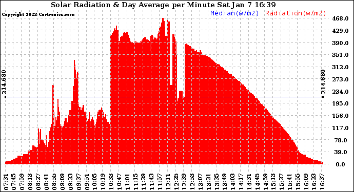 Solar PV/Inverter Performance Solar Radiation & Day Average per Minute