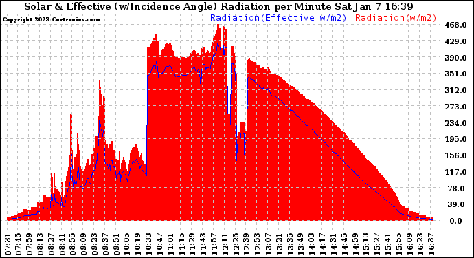 Solar PV/Inverter Performance Solar Radiation & Effective Solar Radiation per Minute