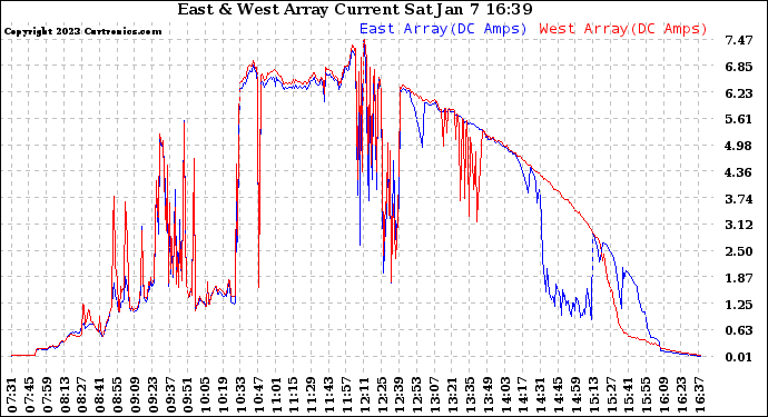 Solar PV/Inverter Performance Photovoltaic Panel Current Output