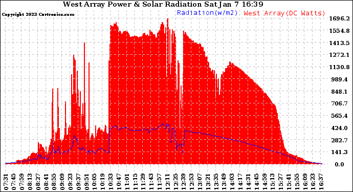 Solar PV/Inverter Performance West Array Power Output & Solar Radiation