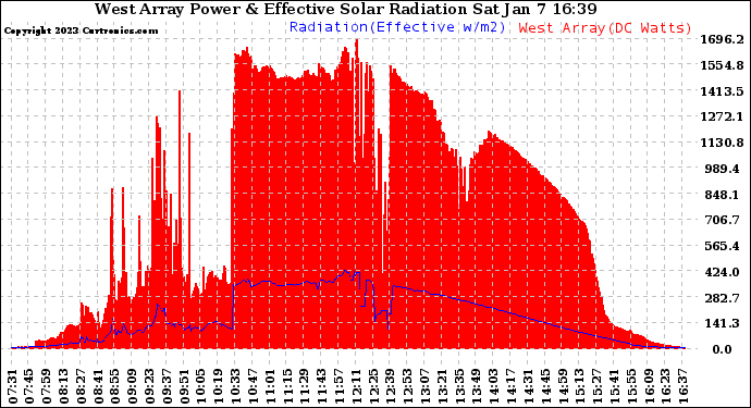 Solar PV/Inverter Performance West Array Power Output & Effective Solar Radiation