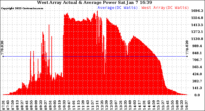 Solar PV/Inverter Performance West Array Actual & Average Power Output