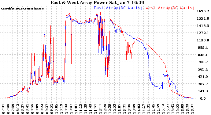 Solar PV/Inverter Performance Photovoltaic Panel Power Output