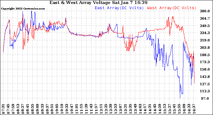 Solar PV/Inverter Performance Photovoltaic Panel Voltage Output