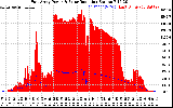 Solar PV/Inverter Performance East Array Power Output & Solar Radiation