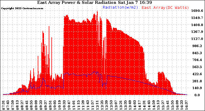 Solar PV/Inverter Performance East Array Power Output & Solar Radiation