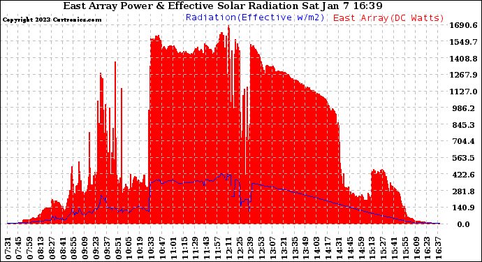 Solar PV/Inverter Performance East Array Power Output & Effective Solar Radiation