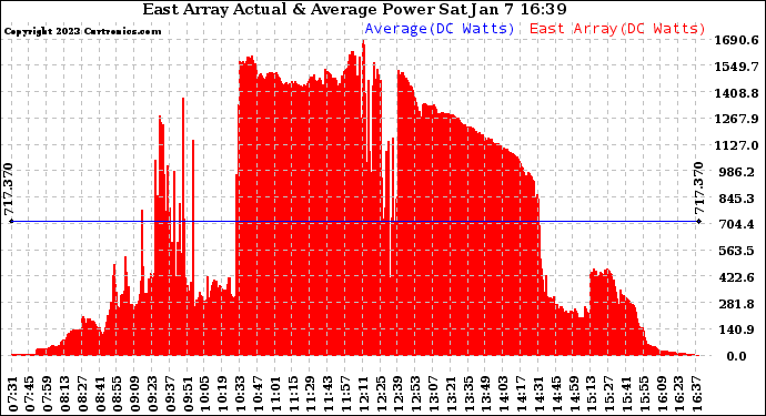 Solar PV/Inverter Performance East Array Actual & Average Power Output