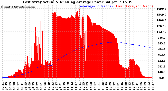 Solar PV/Inverter Performance East Array Actual & Running Average Power Output