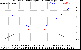 Solar PV/Inverter Performance Sun Altitude Angle & Sun Incidence Angle on PV Panels