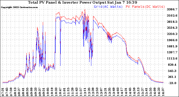 Solar PV/Inverter Performance PV Panel Power Output & Inverter Power Output