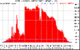 Solar PV/Inverter Performance Total PV Panel Power Output & Solar Radiation