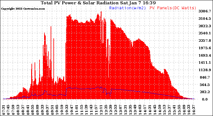 Solar PV/Inverter Performance Total PV Panel Power Output & Solar Radiation