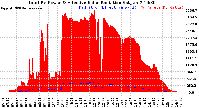 Solar PV/Inverter Performance Total PV Panel Power Output & Effective Solar Radiation