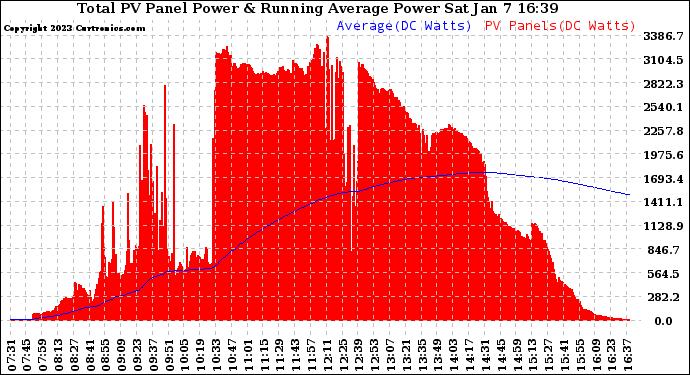 Solar PV/Inverter Performance Total PV Panel & Running Average Power Output