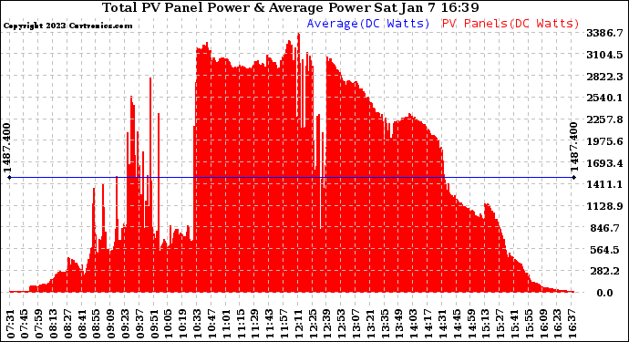 Solar PV/Inverter Performance Total PV Panel Power Output