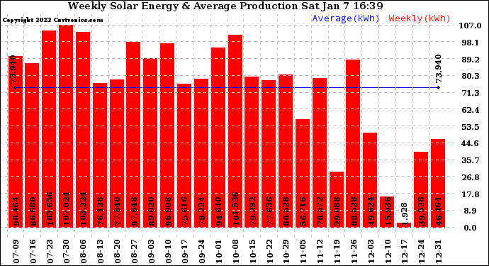 Solar PV/Inverter Performance Weekly Solar Energy Production