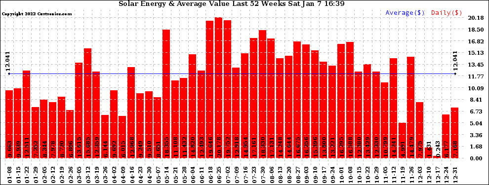 Solar PV/Inverter Performance Weekly Solar Energy Production Value Last 52 Weeks