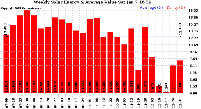 Solar PV/Inverter Performance Weekly Solar Energy Production Value