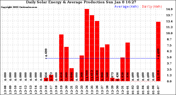 Solar PV/Inverter Performance Daily Solar Energy Production