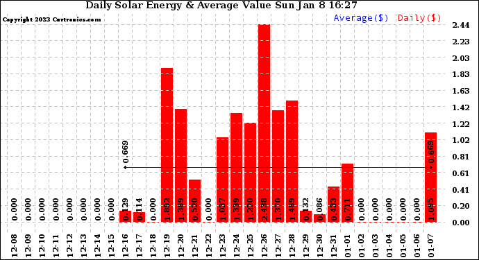 Solar PV/Inverter Performance Daily Solar Energy Production Value